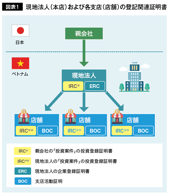 ベトナムでの飲食店営業許可の取得方法