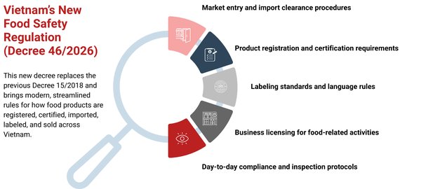 ベトナムの食品安全規制Decree 46の実施に課題：中小企業への影響と今後の展望