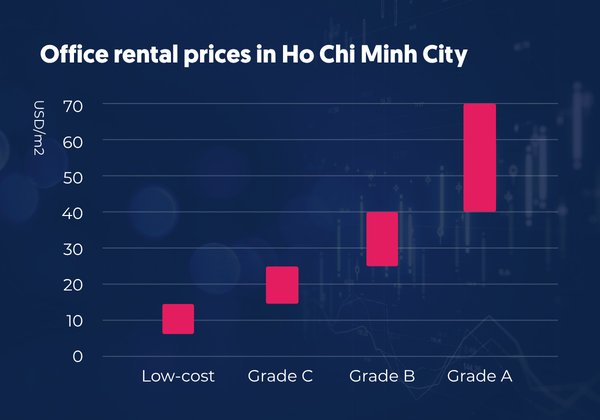 ホーチミン市のオフィス賃料が減少：市場は慎重に成長、テナント需要の変化に注目