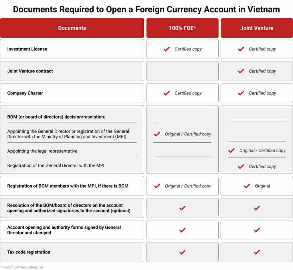 ベトナムの銀行口座開設ガイド：外国人・外国企業向け（2026年版）