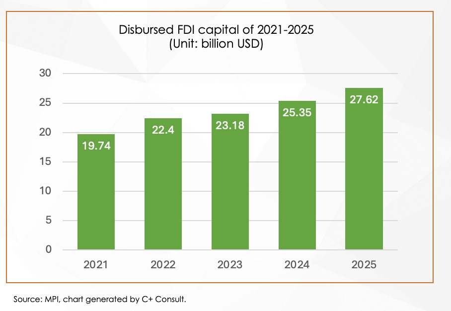 ベトナムの2026年FDI誘致の見通し：国際金融センター設立で新たな成長サイクルへ
