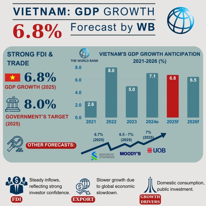 ベトナム経済、2026年に新たな成長サイクルへ：ASEAN+3で最高の7.6%成長予測