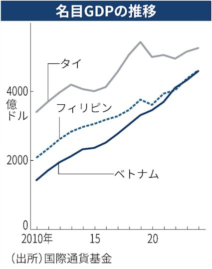 ベトナム経済、2026年にタイを超える可能性：IMFの予測と成長要因