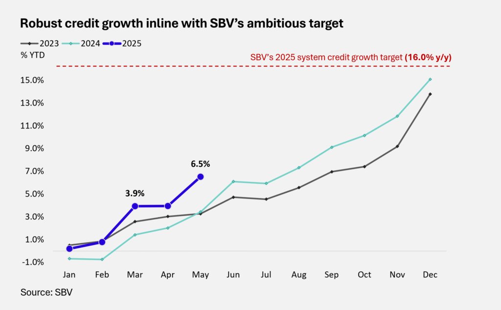 ベトナム商業銀行の貸出残高、2025年に19%増：経済成長を支える金融セクター