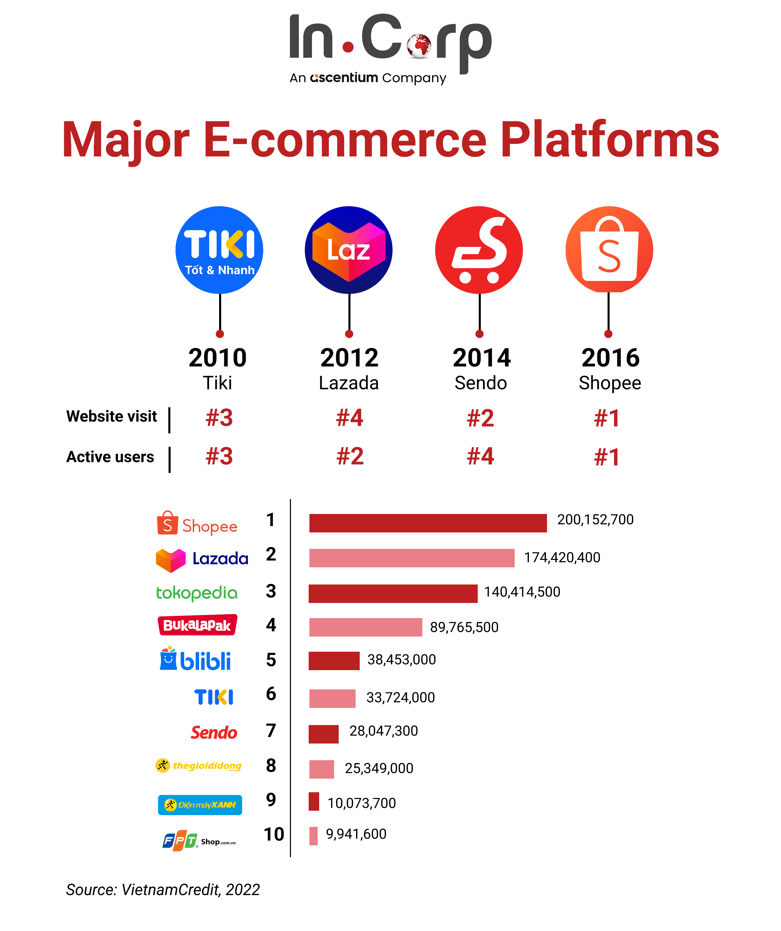 ベトナムのeコマース市場、2026年に300億ドル規模へ—新法で安全性と持続可能性を強化