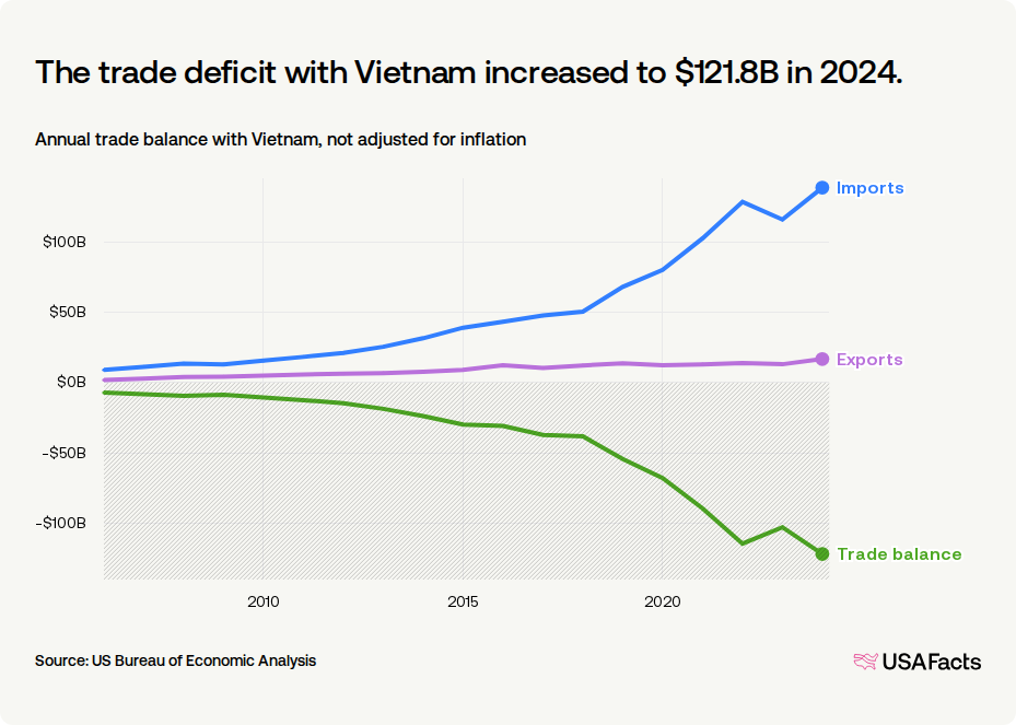 ベトナム、2026年2月前半に9.47億ドルの貿易赤字