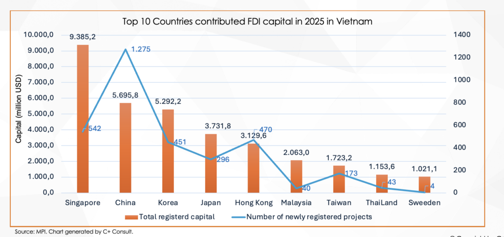 ベトナムFDI流入、2025年に過去5年最高—2026年も高水準維持の見通し