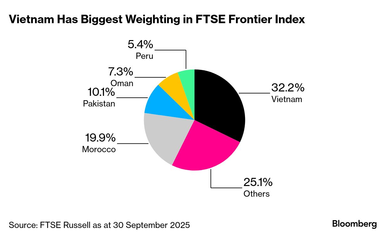 ベトナム、FTSE新興国市場昇格で外国資金13億ドル流入期待