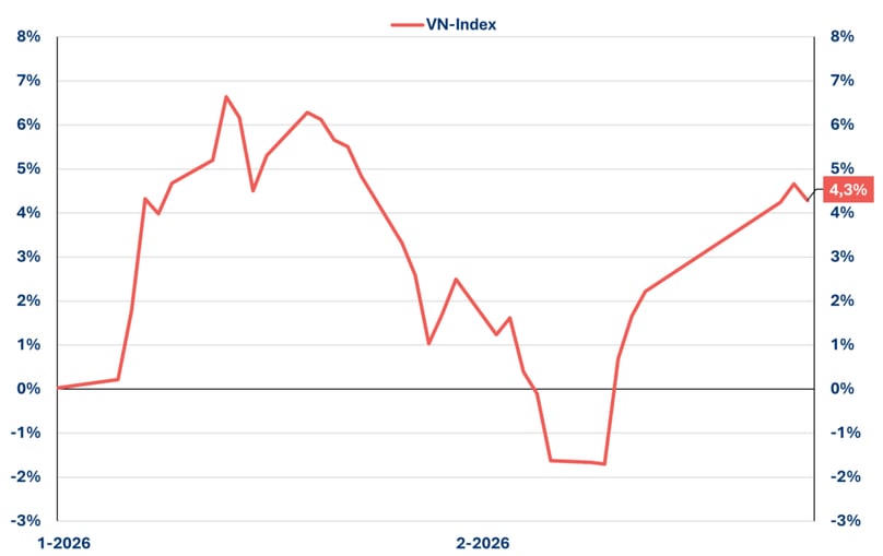 VN-Index、5連騰で1,880台へ—FTSE昇格期待が市場を下支え