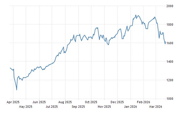 VN-Index、3日続落後に反発、中東情勢の緩和で1.48%上昇