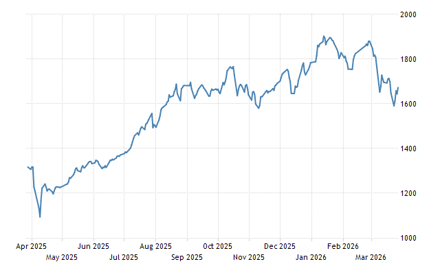 VN-Index、不動産株急騰で28ポイント上昇・1,672ポイントに回復