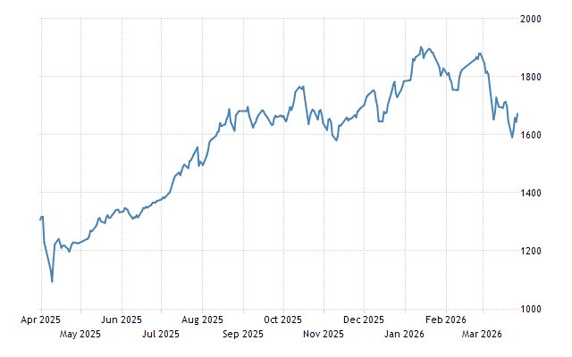 【週間株式レポート】VN-Index、3月第5週は1,674ポイントで着地――銀行・不動産セクターが牽引