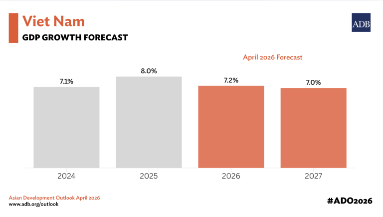 ADBがベトナムGDP成長率7.2%を予測：中東リスクと米国関税の二重圧力下での成長シナリオ