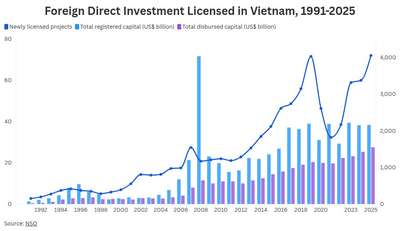 Q1 FDI 152億ドルで過去最高水準：シンガポール・韓国が牽引