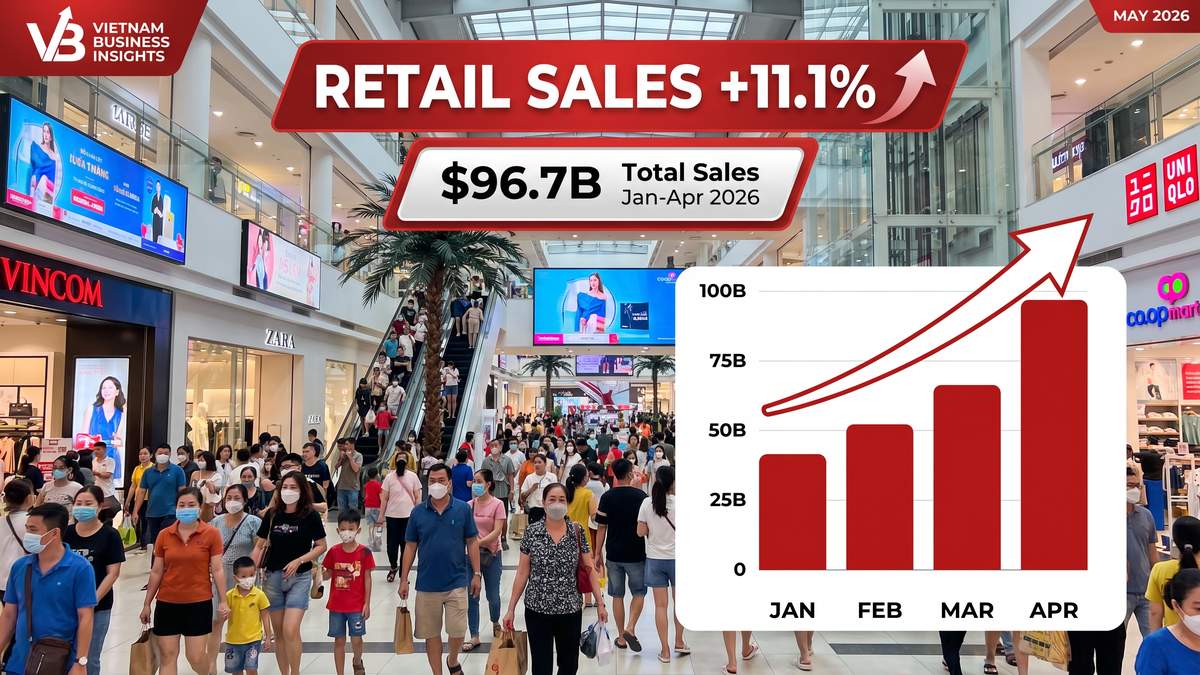 ベトナム小売売上高1〜4月11.1%増・967億ドル：飲食・宿泊業13.4%増が示す消費の底力