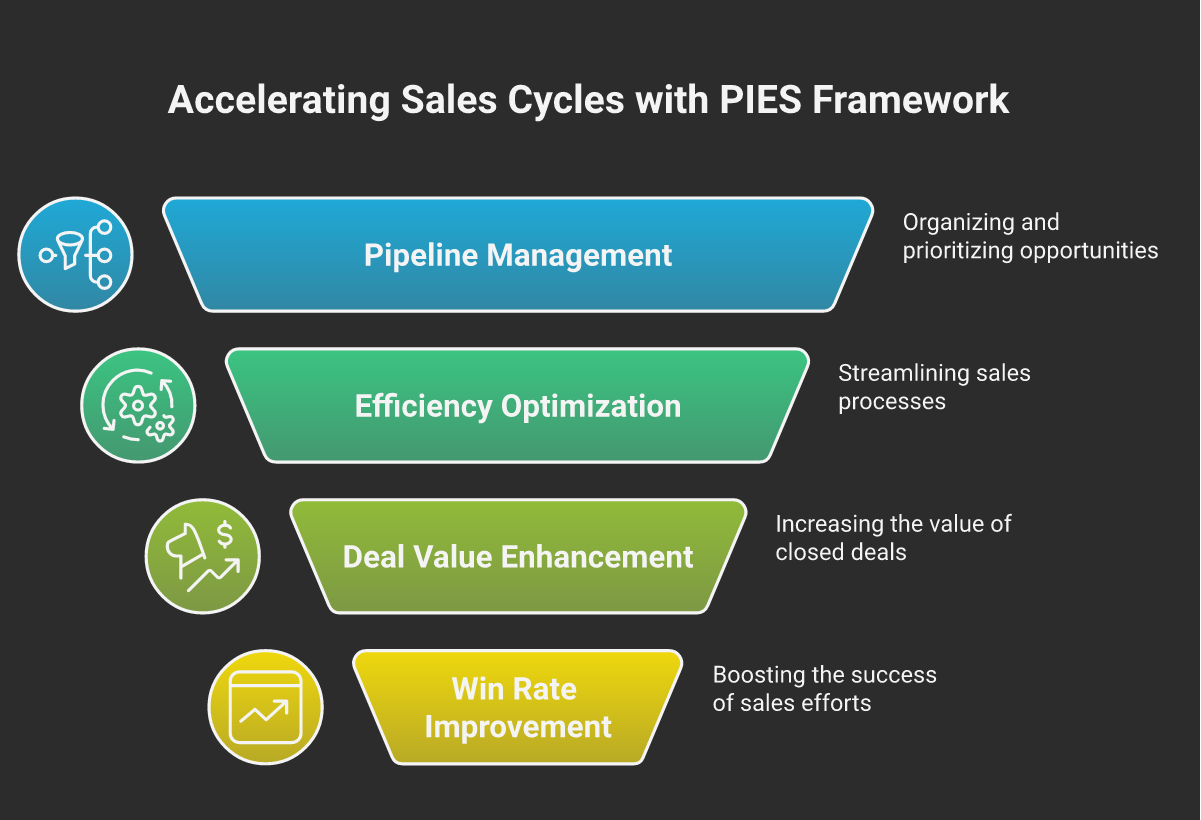 Applying the PIES Framework to Accelerate Sales Cycles — visual framework diagram | Symbiotic.IO GTM