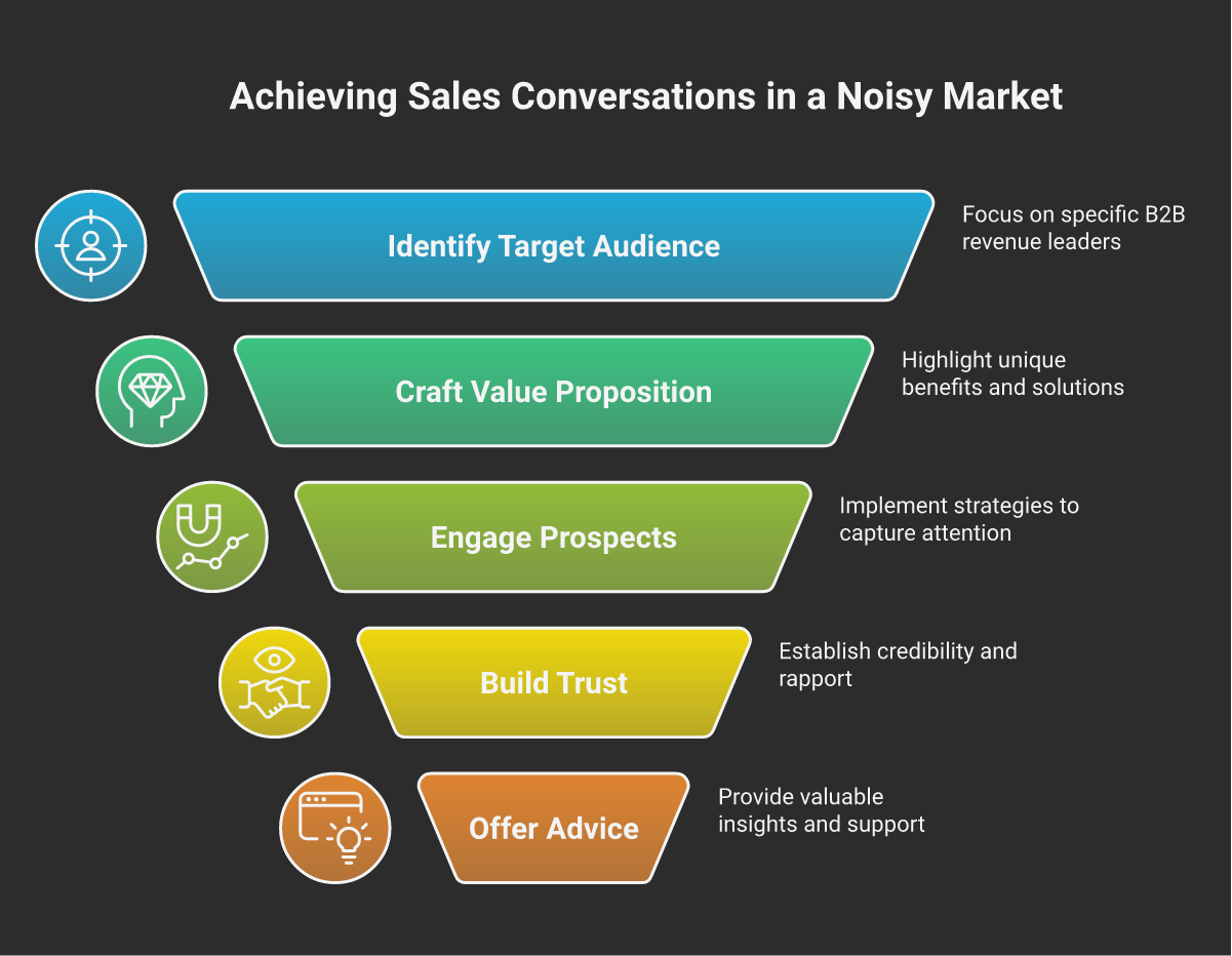 Earning Sales Conversations in a Noisy Market — visual framework diagram | Symbiotic.IO GTM