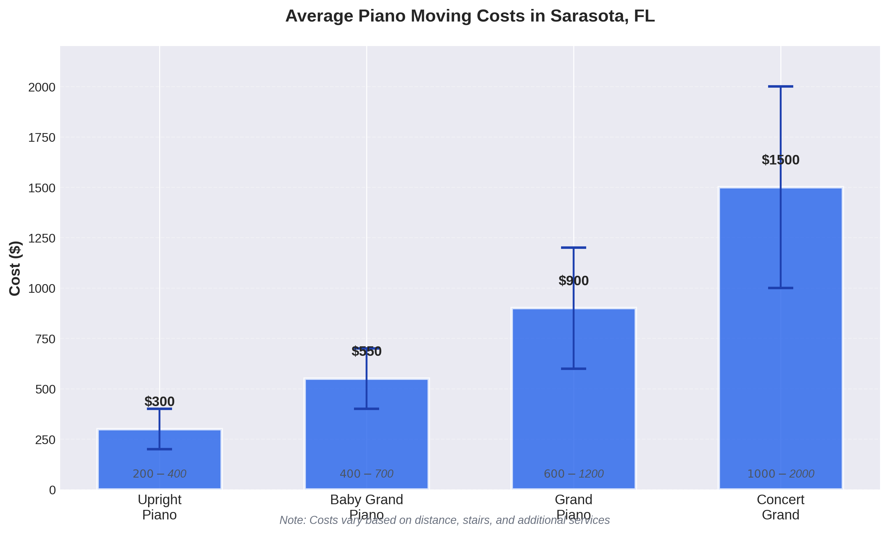 Piano Cost by Type