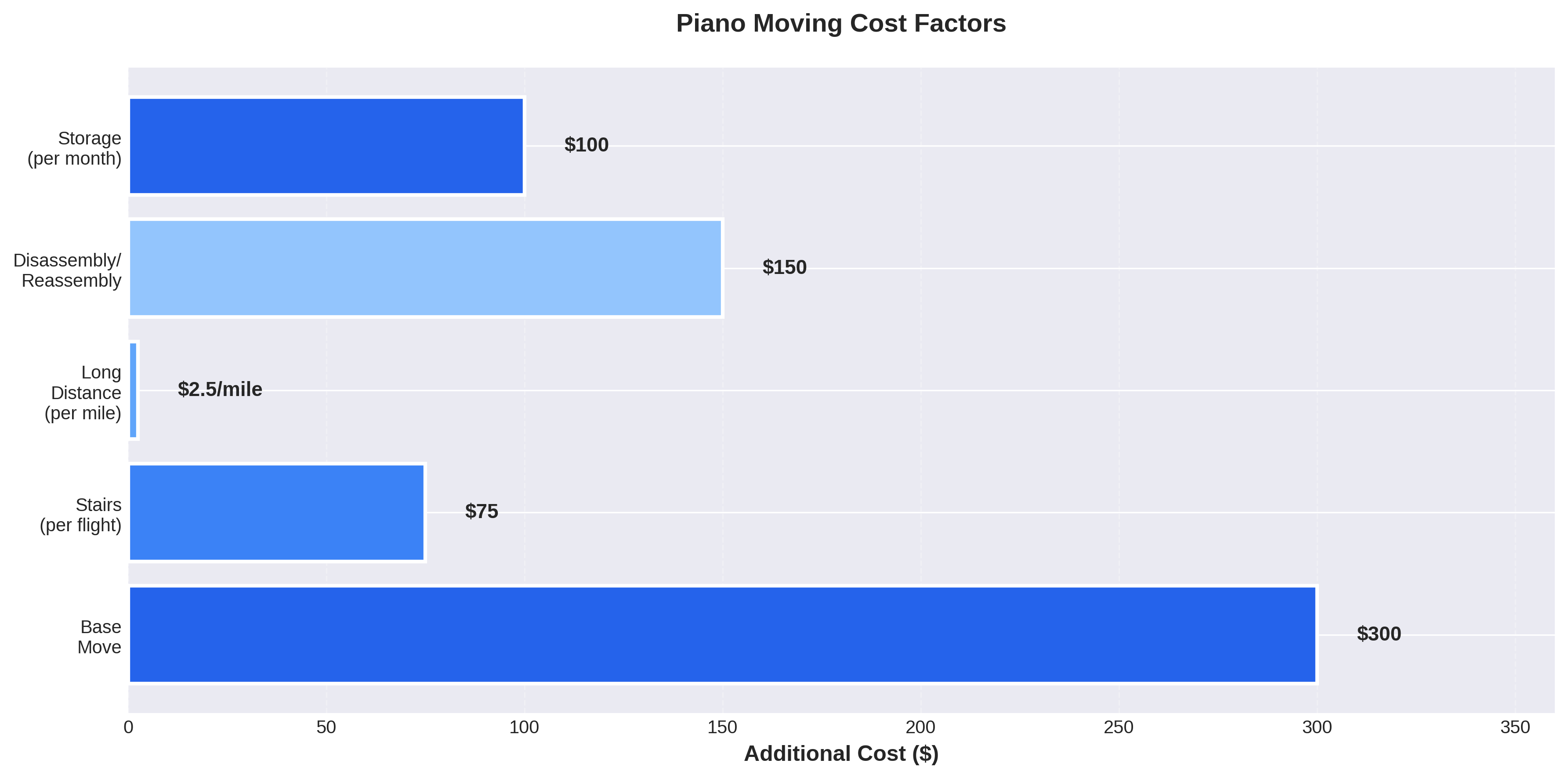 Cost Factors